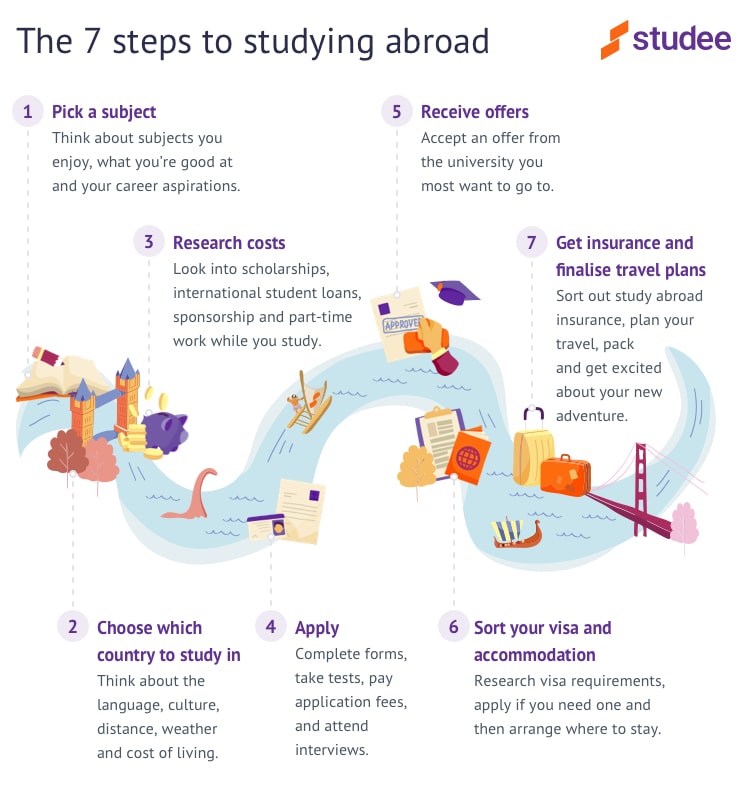 The seven steps of how to study abroad from the US with cartoon images that show the steps 