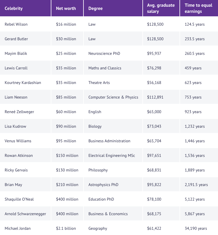 Table of celebrity degree 