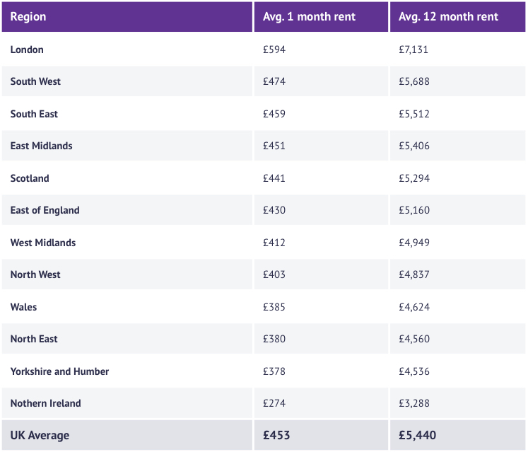 Table of the average cost of rent across the UK