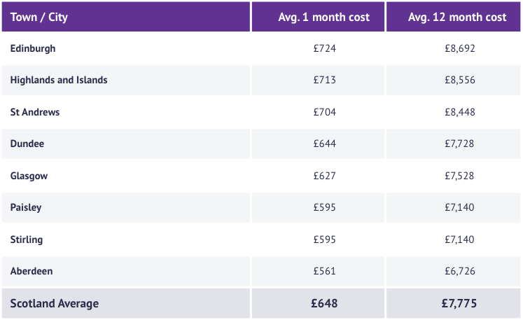 Table of the average cost of rent across Scotland