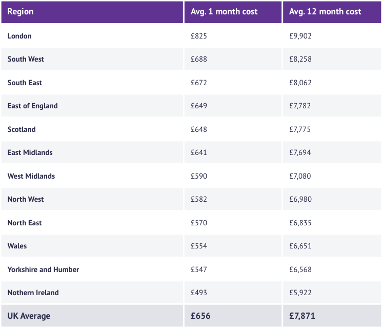 Table of the average amount students could have saved by living at home