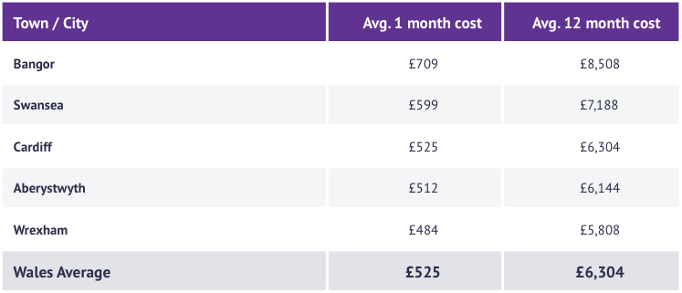 Table of the average cost of rent across Wales