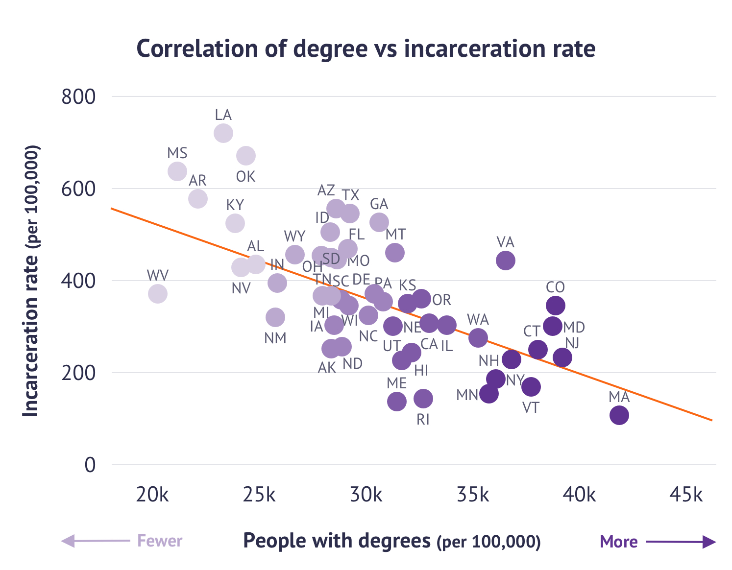 A scatter diagram showing the correlation between the number of people in a state who have been educated to a degree level or above and the number of people who are incarcerated in a state.