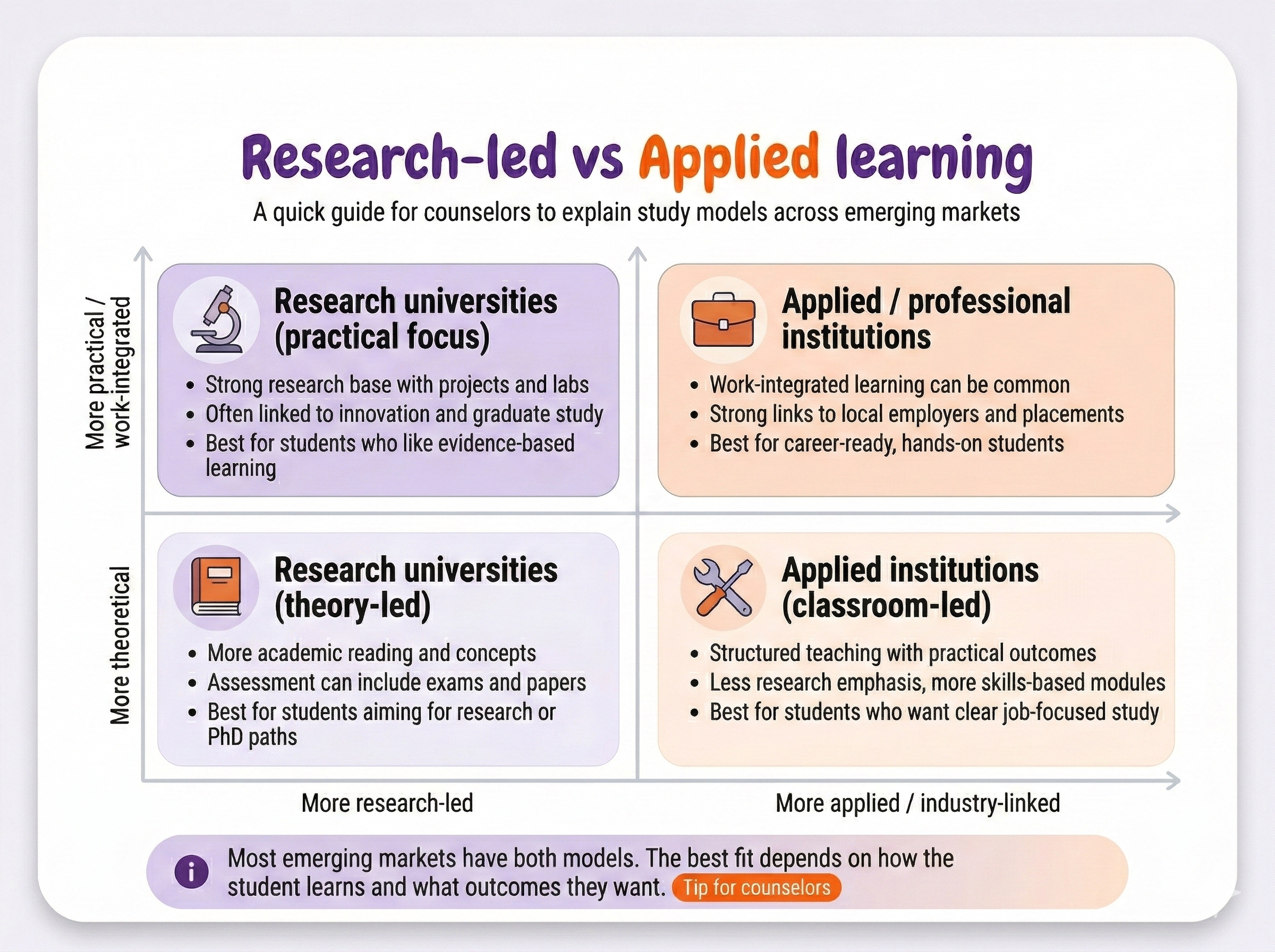 Infographic comparing research universities, applied institutions, theory-led study, practical learning, employer links, and student fit across emerging markets.