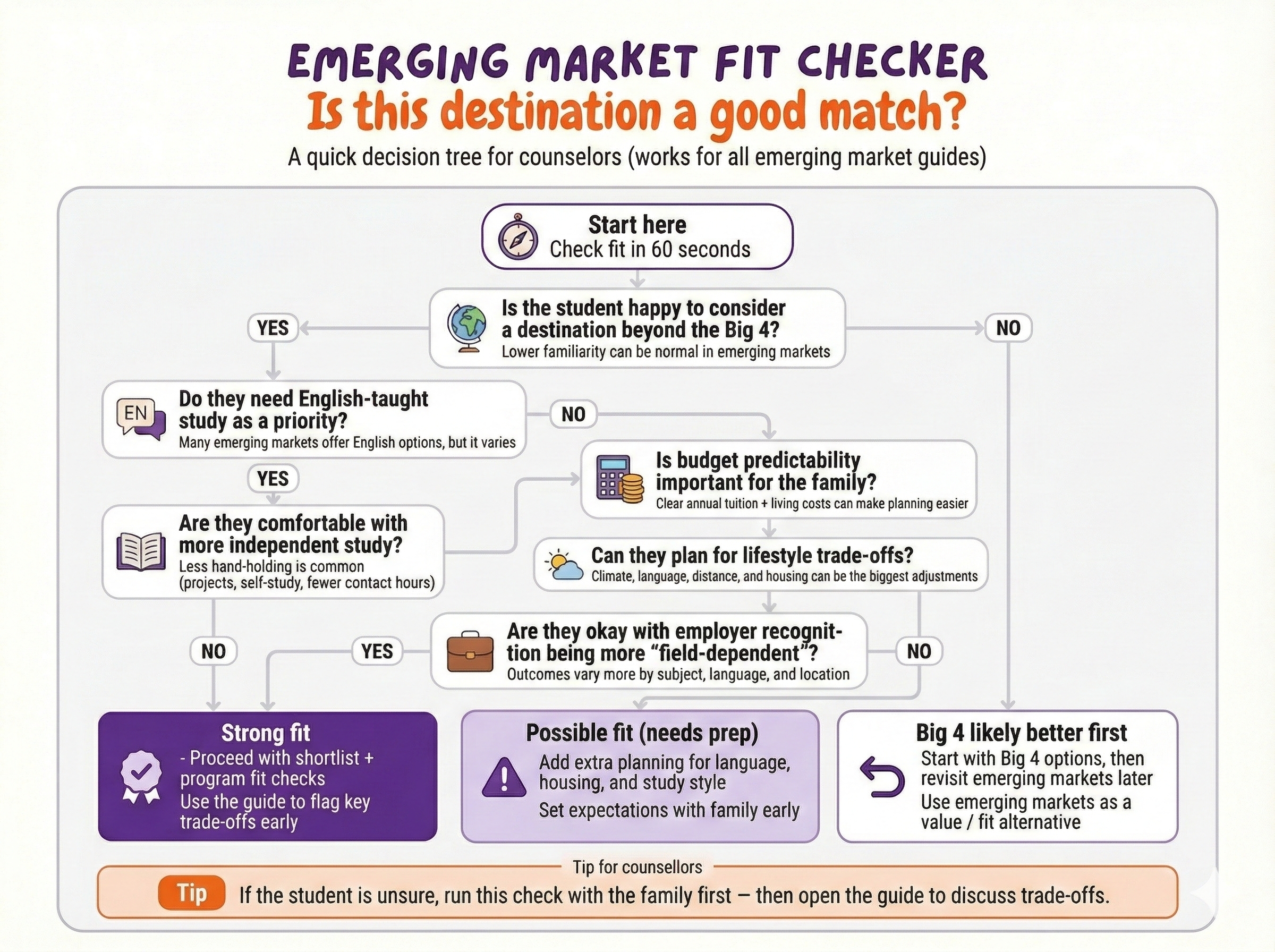 Infographic showing a market fit checker for studying in South Korea.