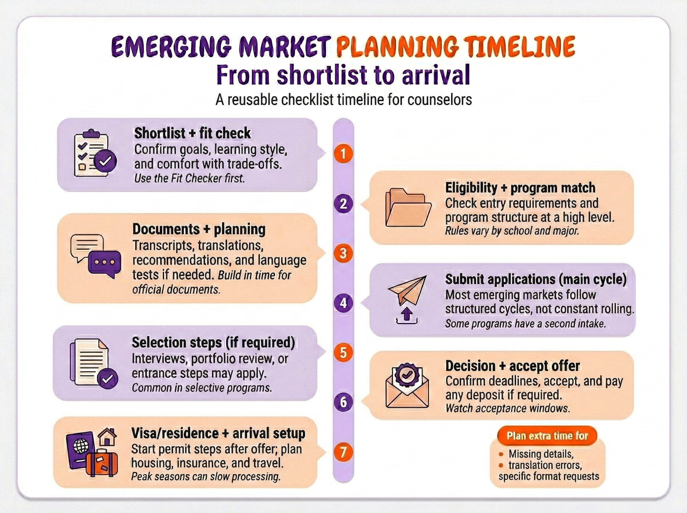 Infographic showing a planning timeline for studying in South Korea.