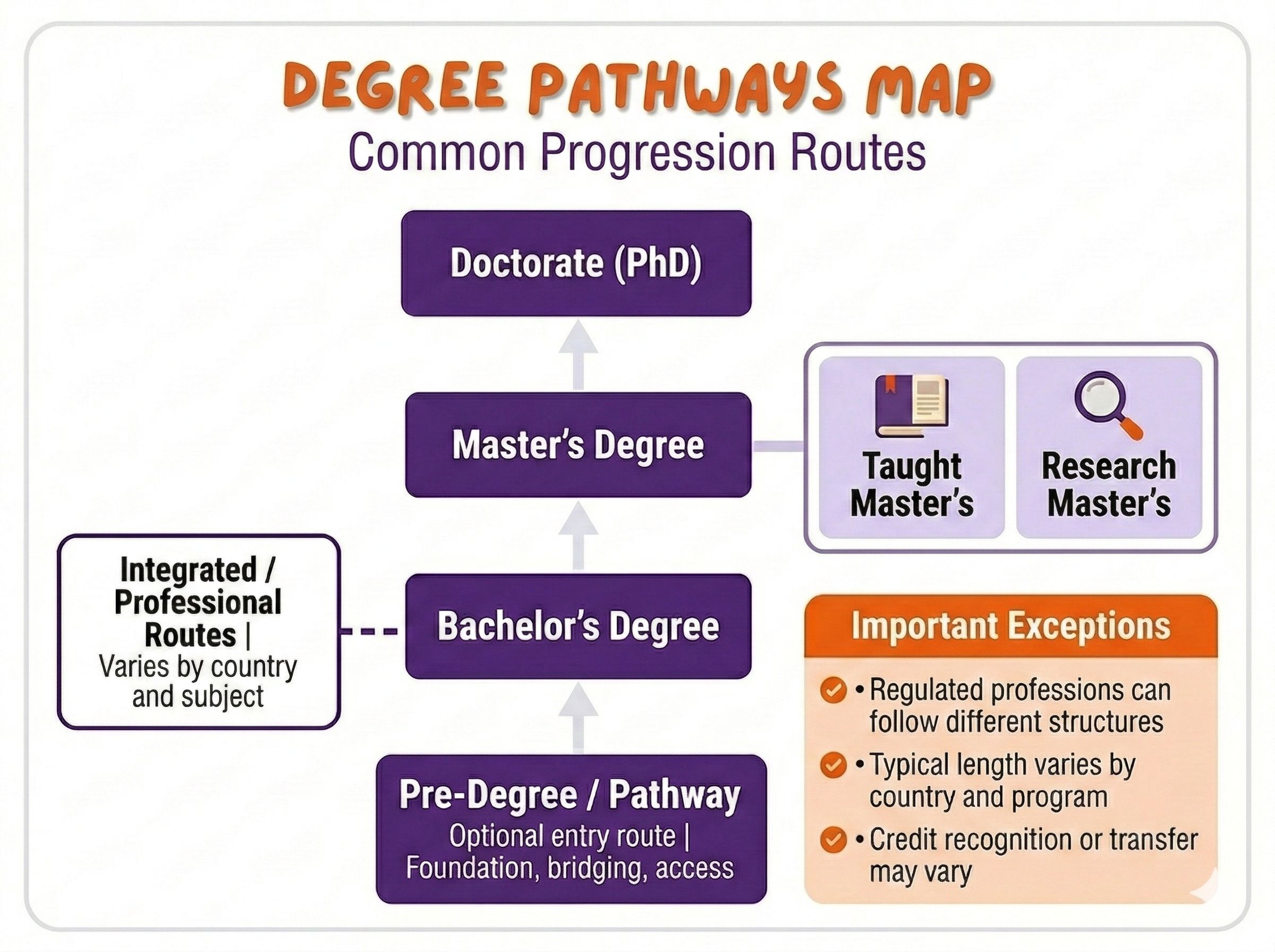 Infographic showing degree pathways in higher education.