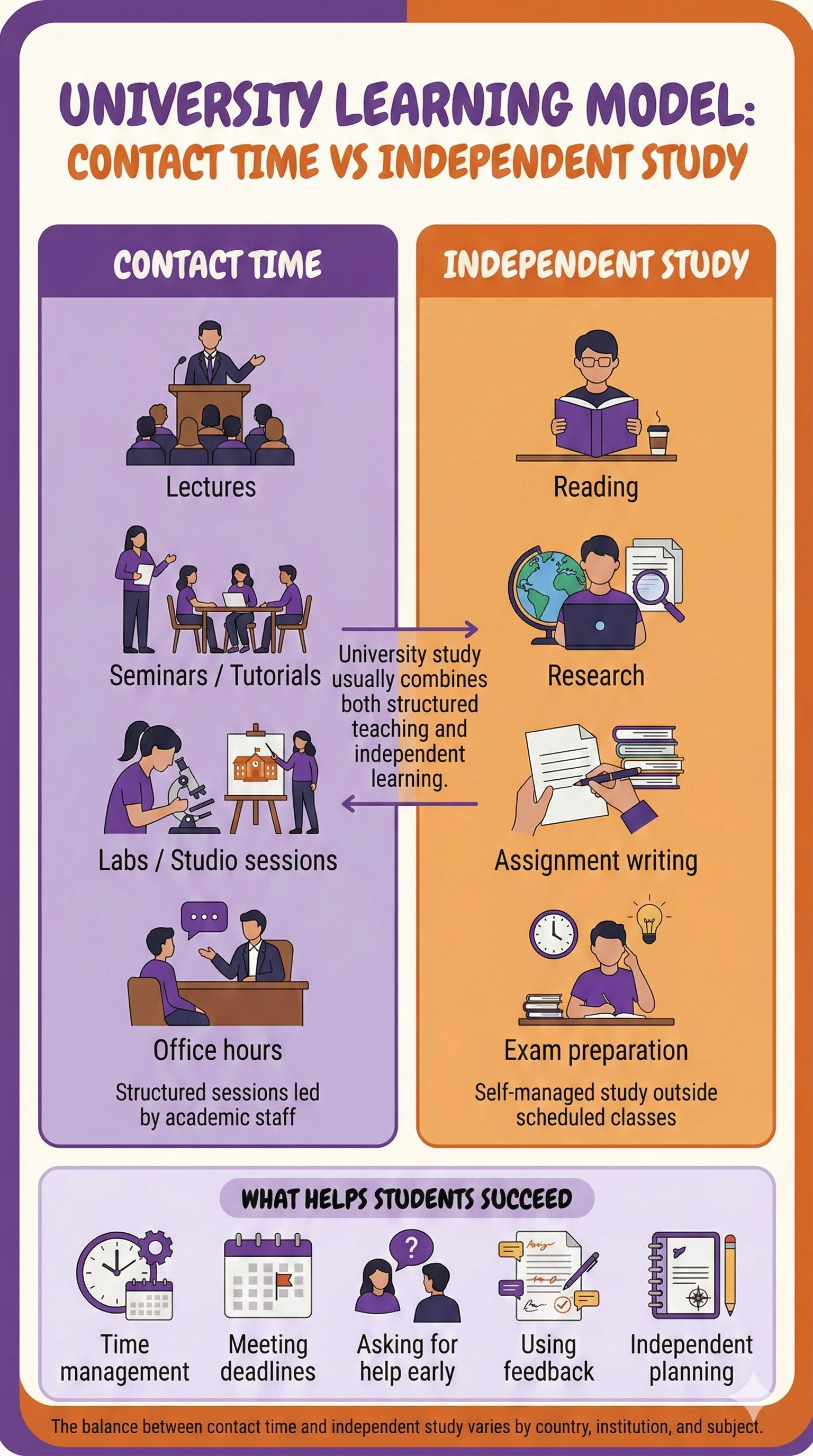 Infographic showing the typical university learning model.